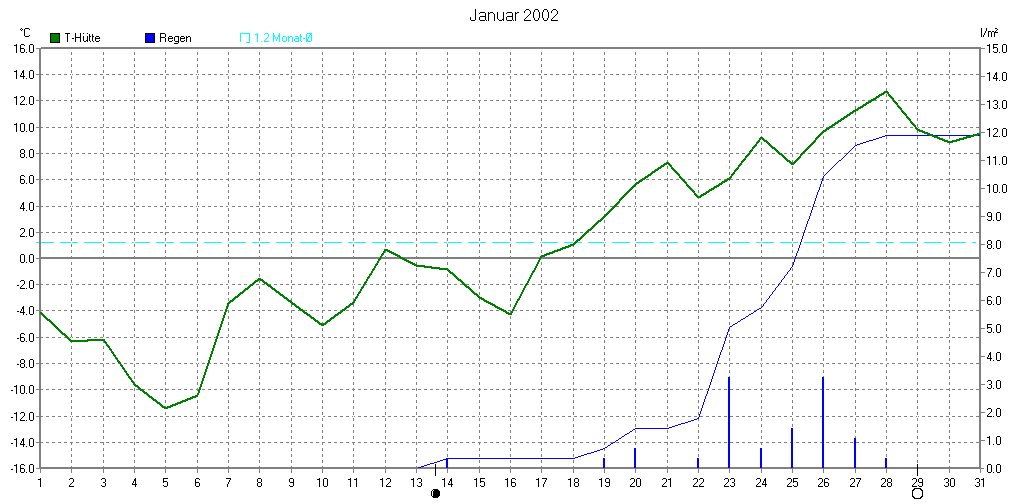 Temperaturverlauf