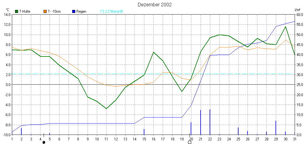 Temperaturverlauf