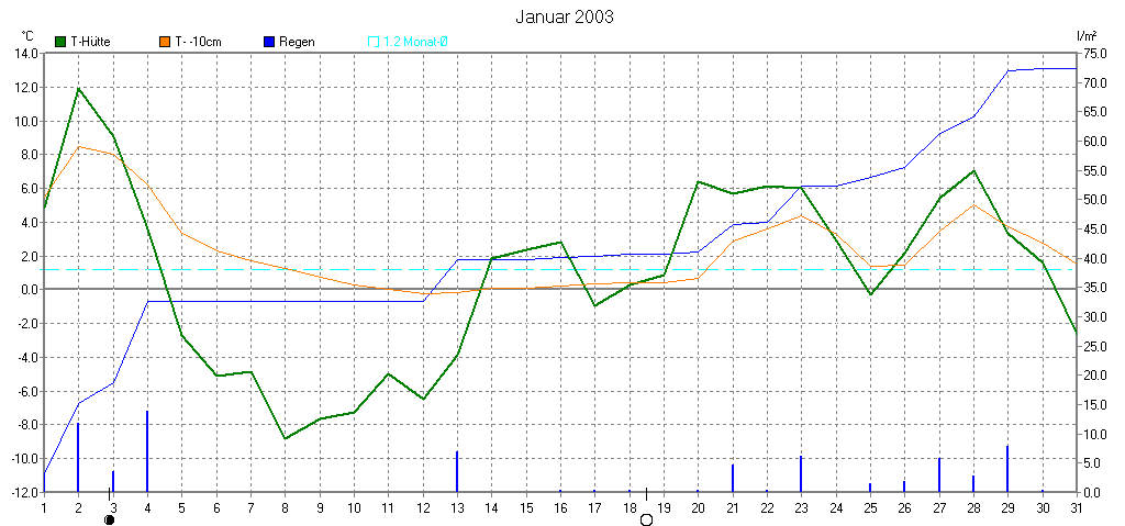 Temperaturverlauf
