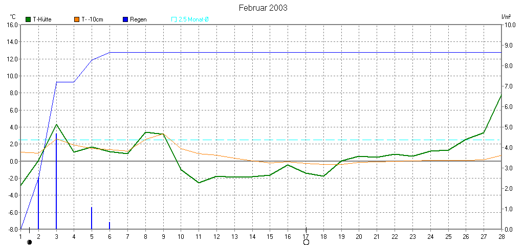Temperaturverlauf