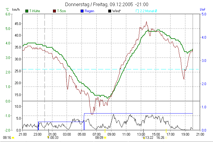 Temperaturverlauf vom 8 zum 9 Dezember 2005. Glatteisbildung