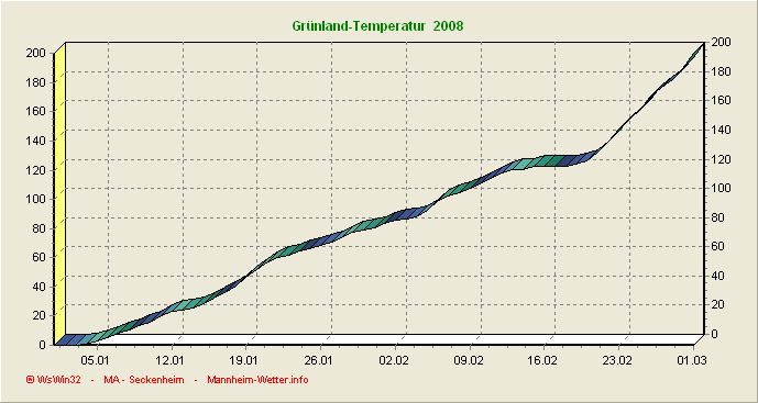 Grünlandtemperatursummenverlauf