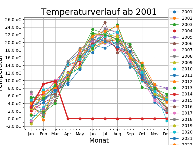 Temperaturwerte 2001-2011