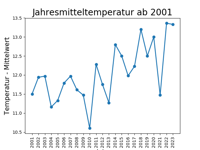 Temperaturwerte 2001-2011