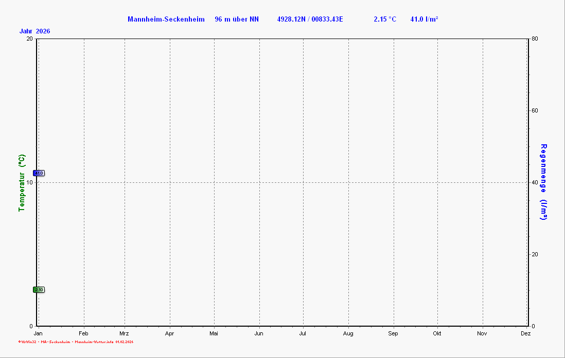 Klimadiagramm Klimadiagramm