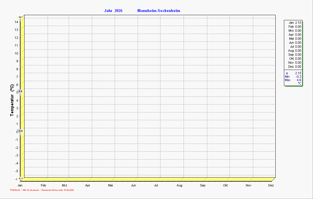 Temperaturverlauf Temperaturverlauf