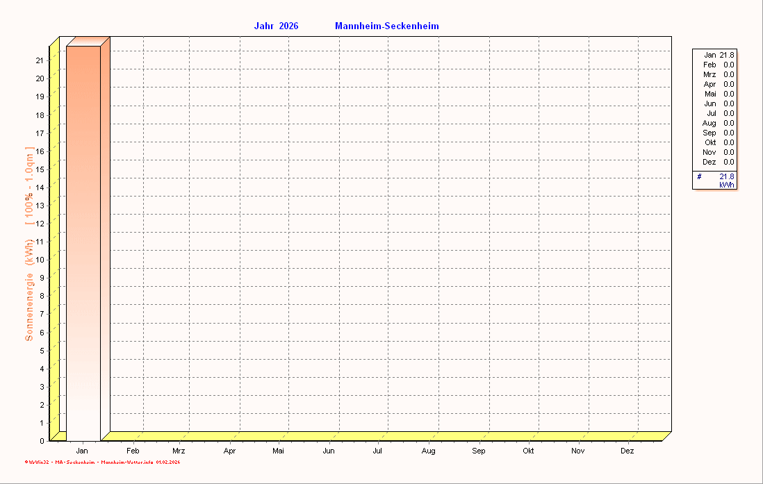 Solarenergie Solarenergie