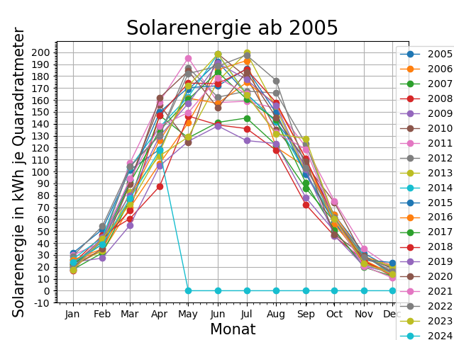 Jahresvergleich der Solarenergie